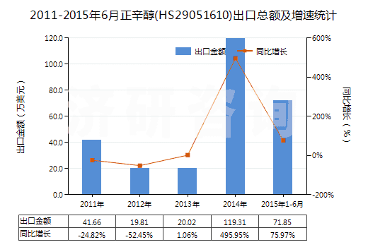 2011-2015年6月正辛醇(HS29051610)出口總額及增速統(tǒng)計